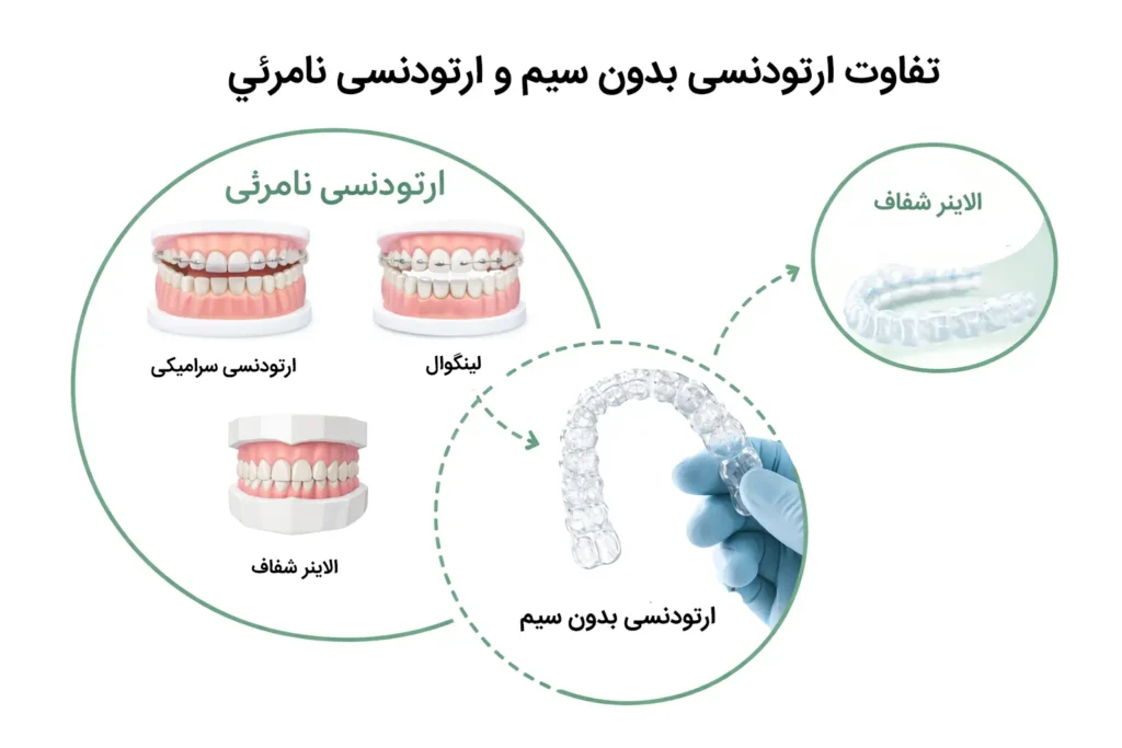 تفاوت ارتودنسی بدون سیم و ارتودنسی نامرئی