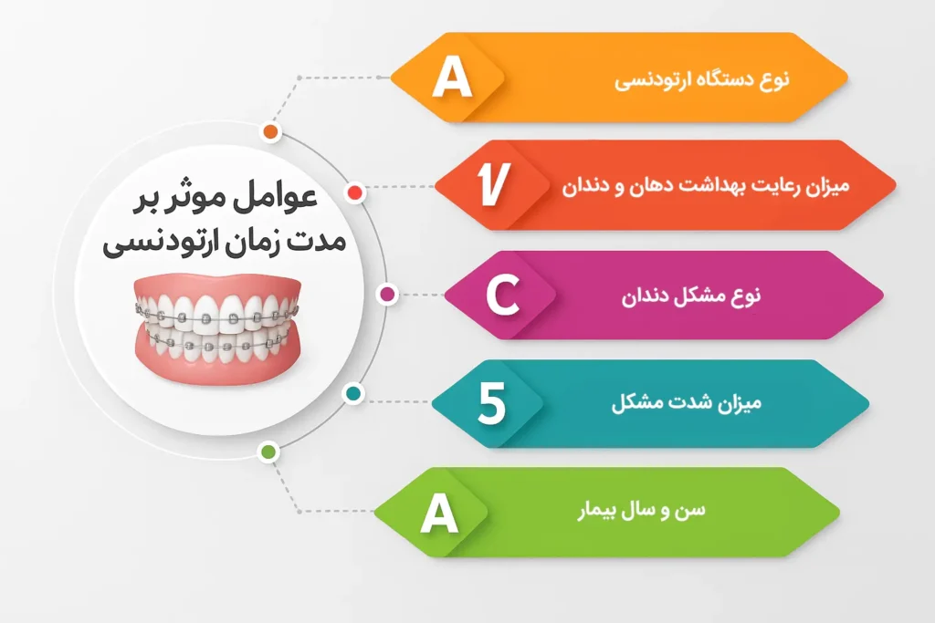 عوامل موثر بر مدت زمان ارتودنسی